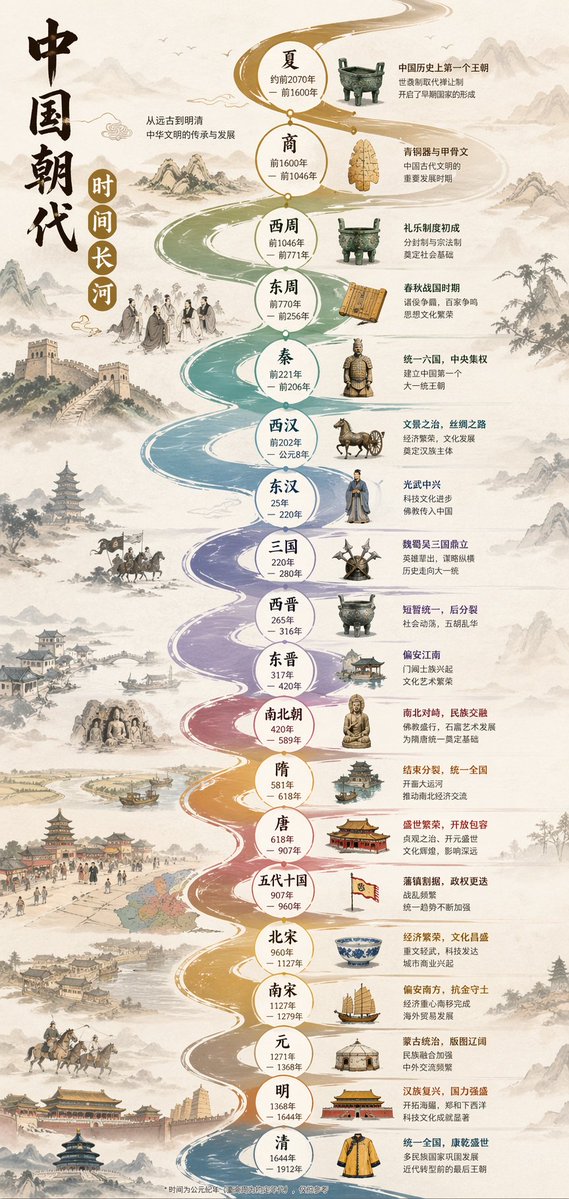 Chinese dynasties infographic
