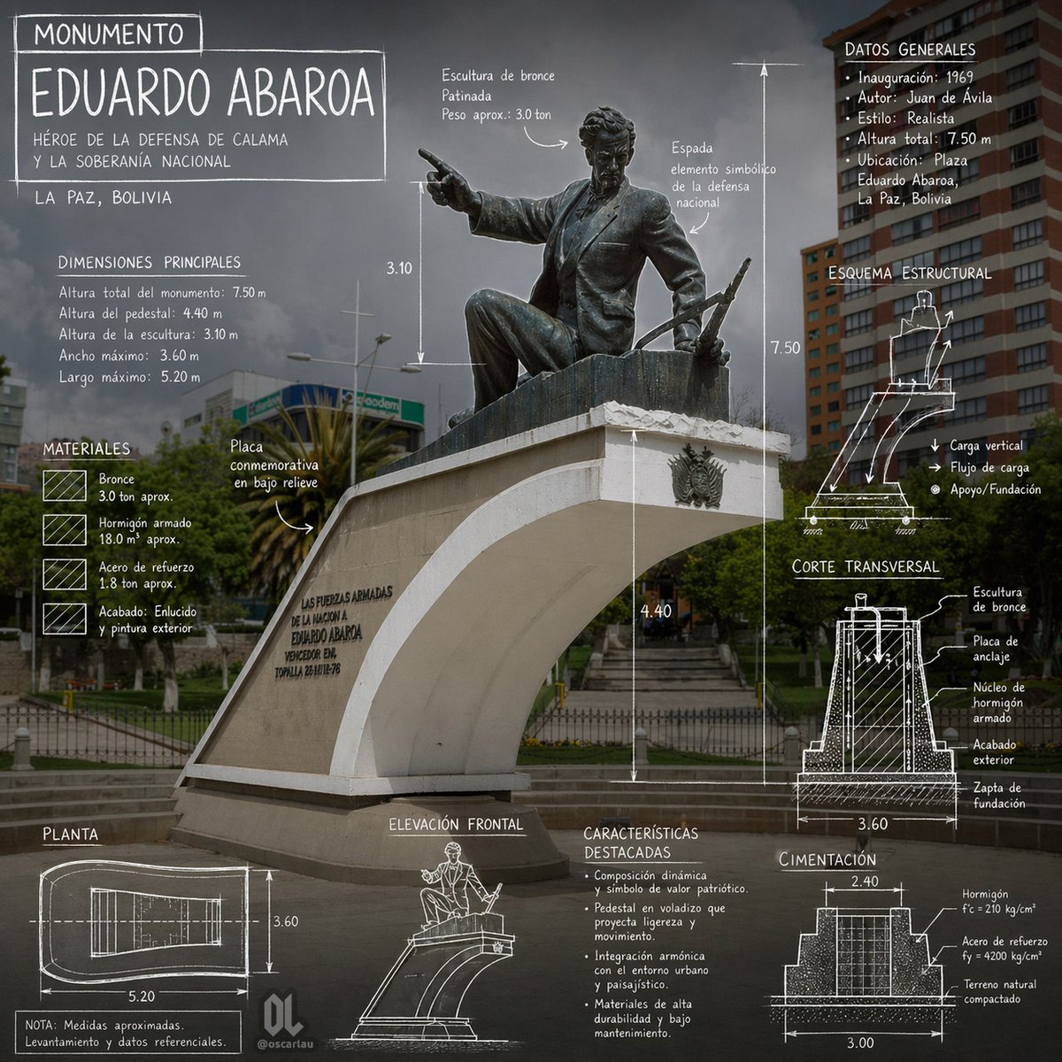 Architecture poster infographic city